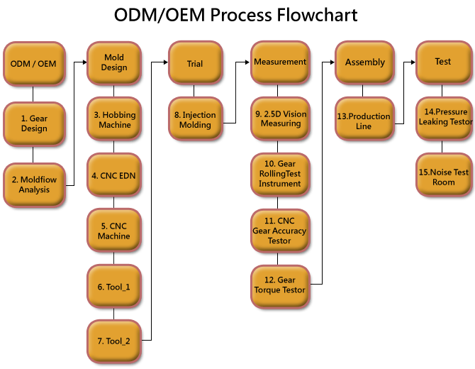 gear, gearbox ODM/OEM process